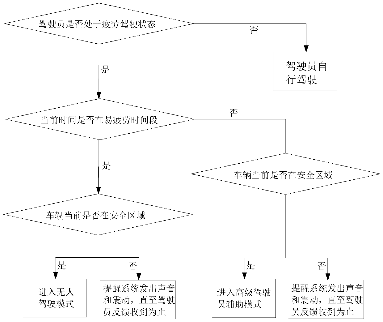 A safe intelligent driving method and system