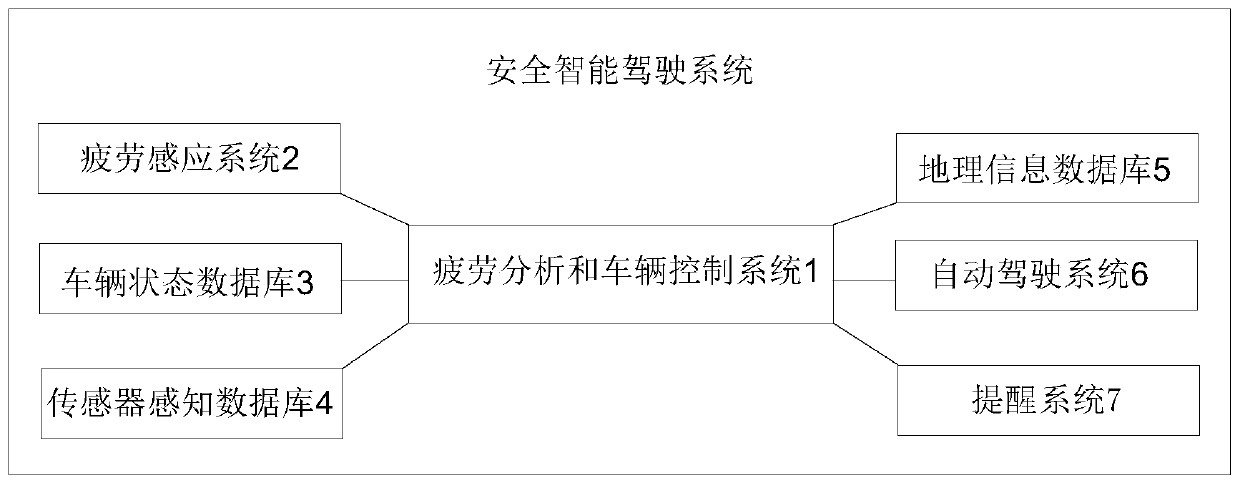 A safe intelligent driving method and system