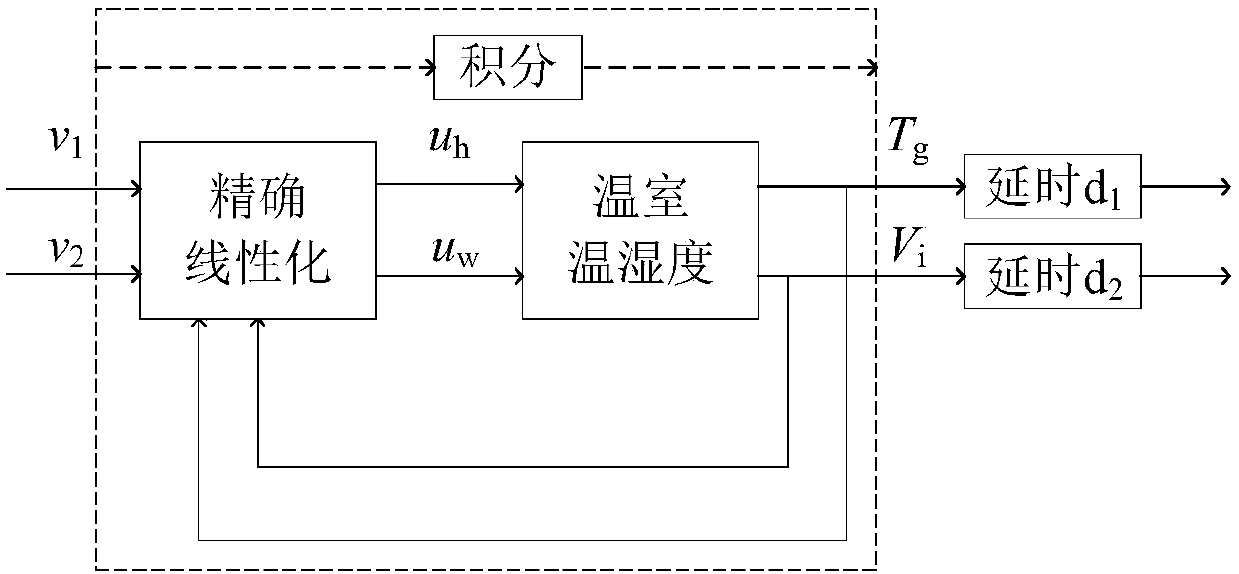 Greenhouse temperature and humidity decoupling control method and system