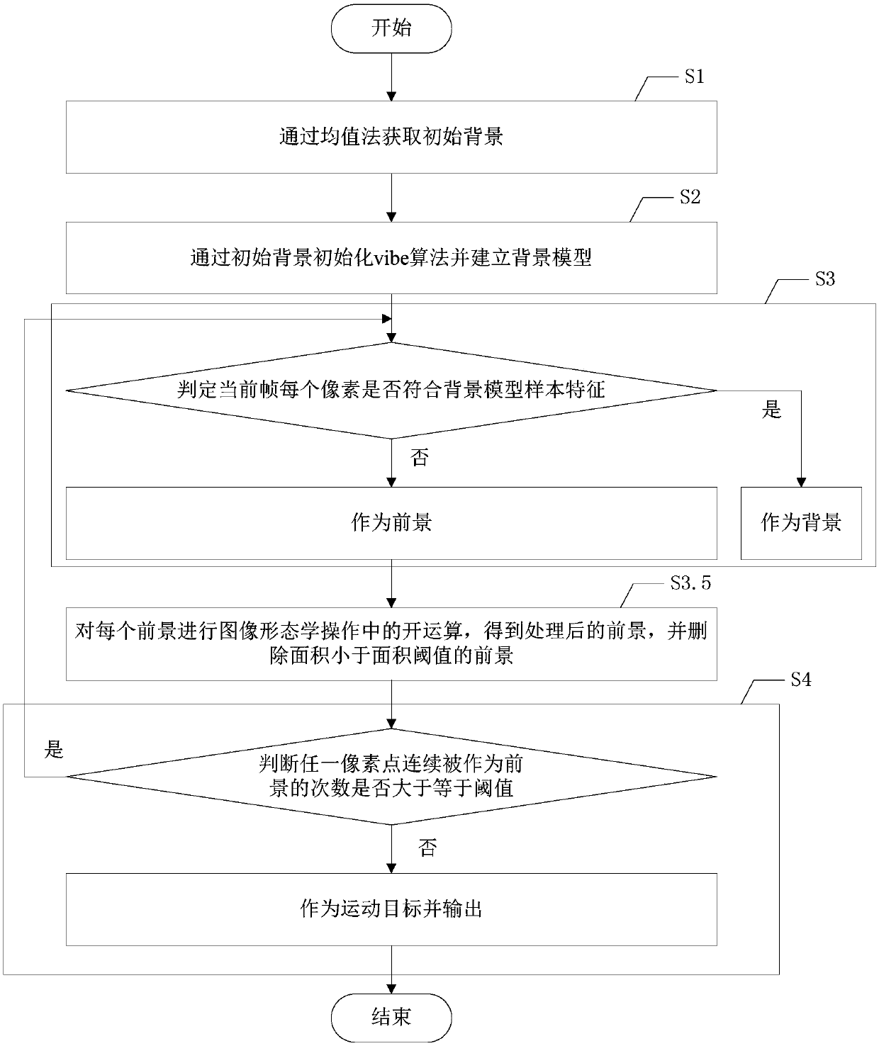 Video based movement target detecting method