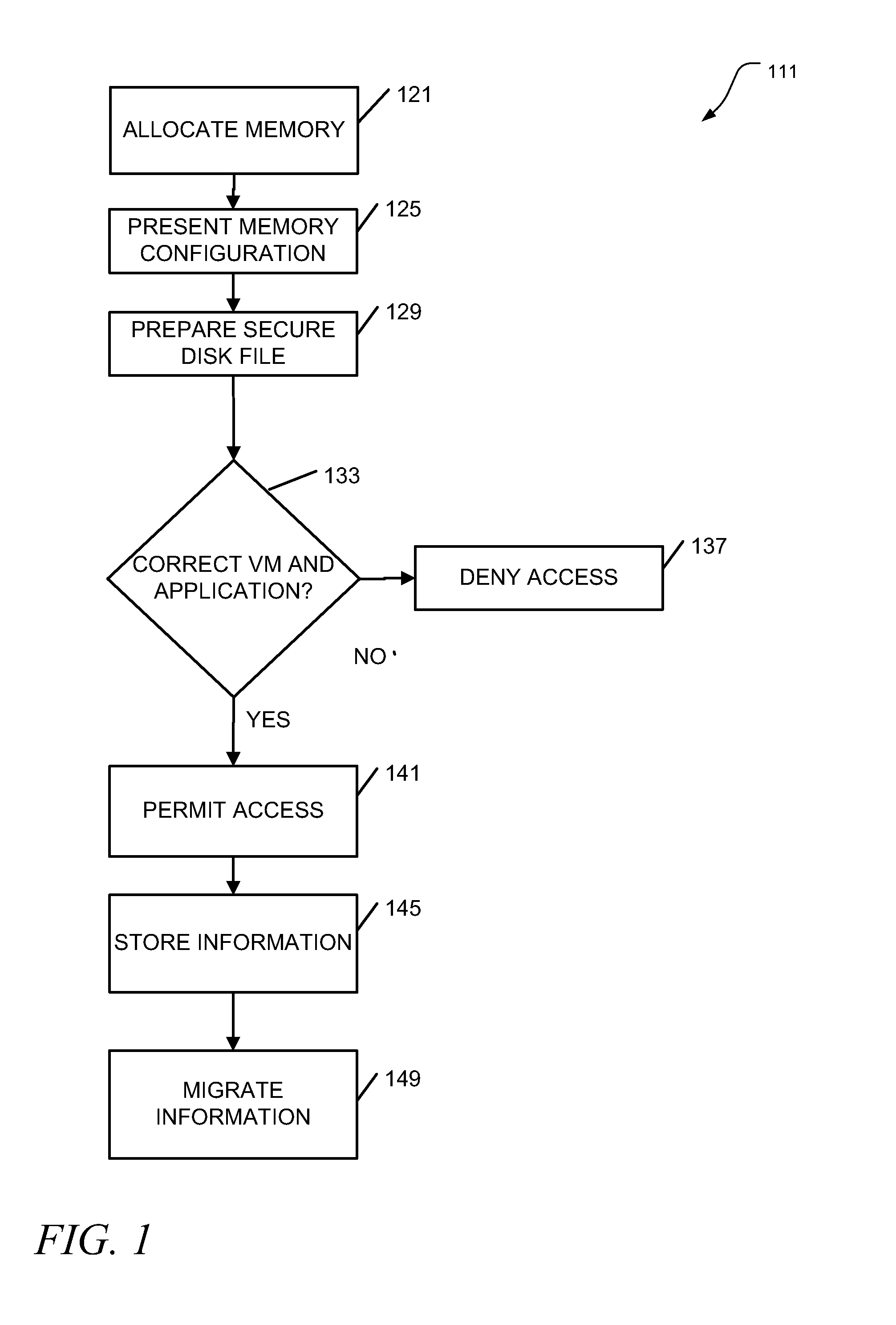 Secure virtual machine memory