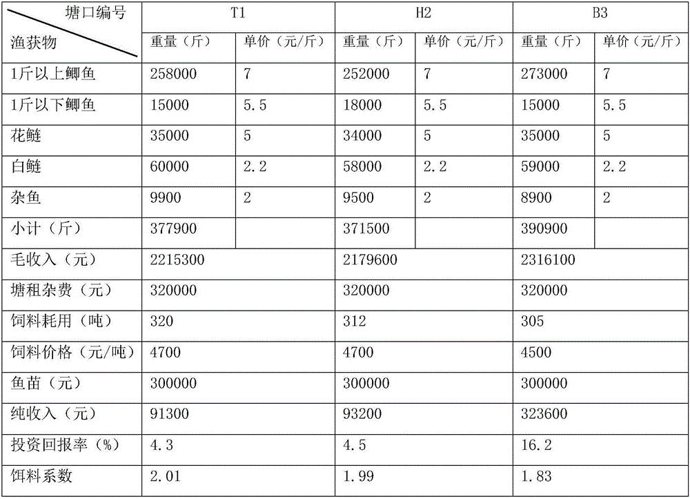 Composite premix feed for freshwater fishes