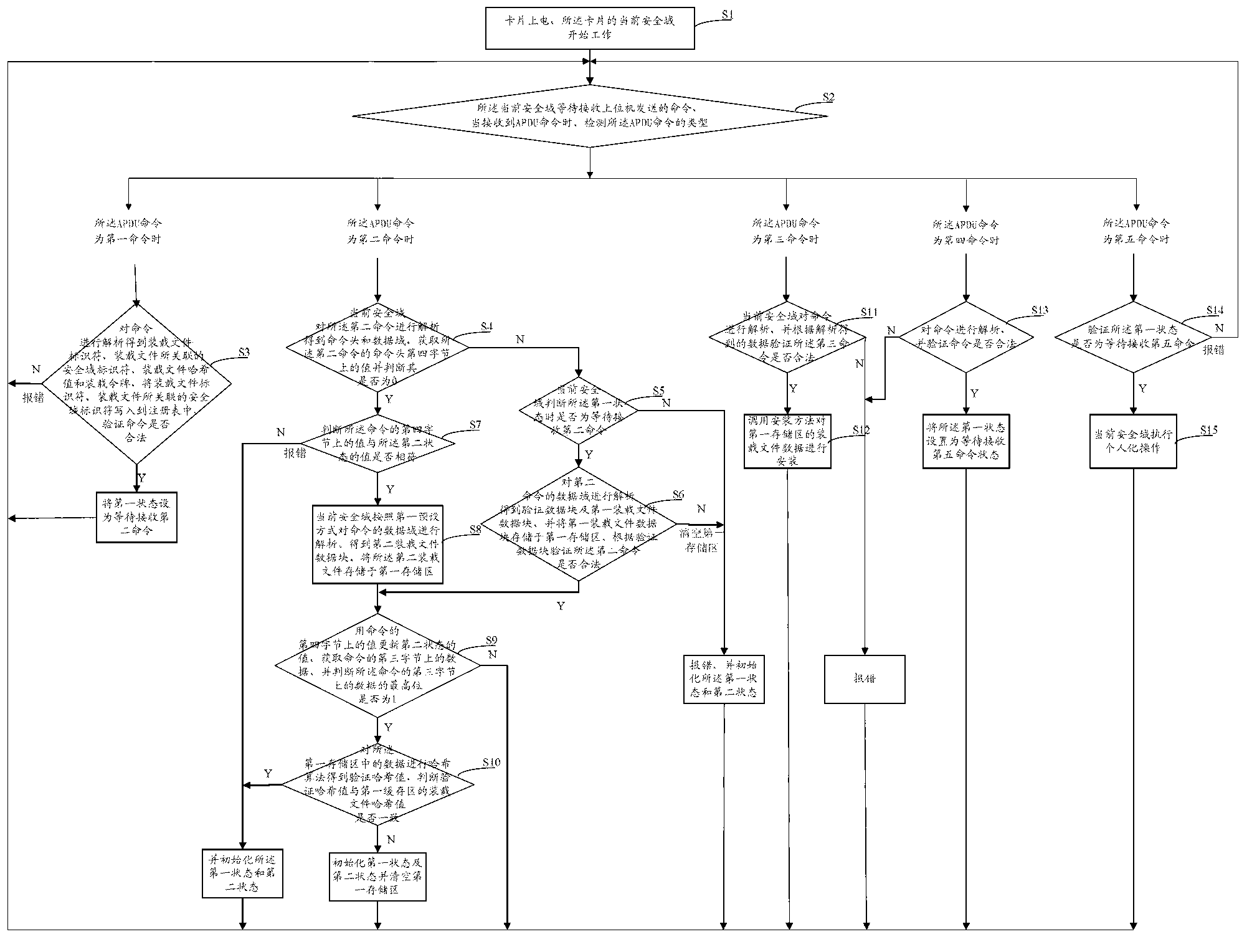 Realization method for security domain on java card