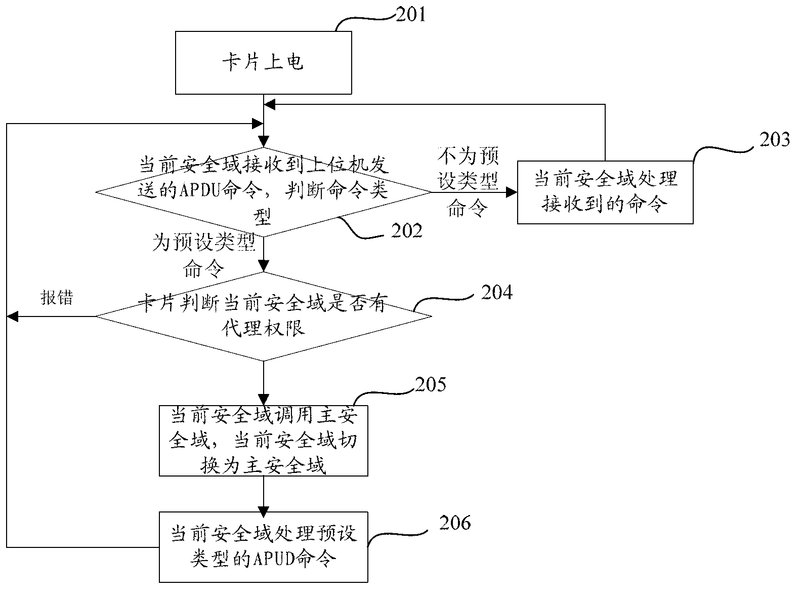 Realization method for security domain on java card