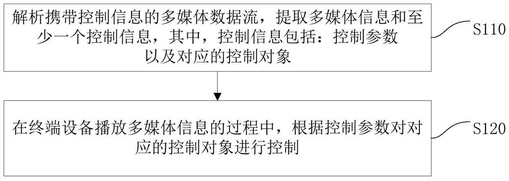 Information processing method, device and terminal equipment