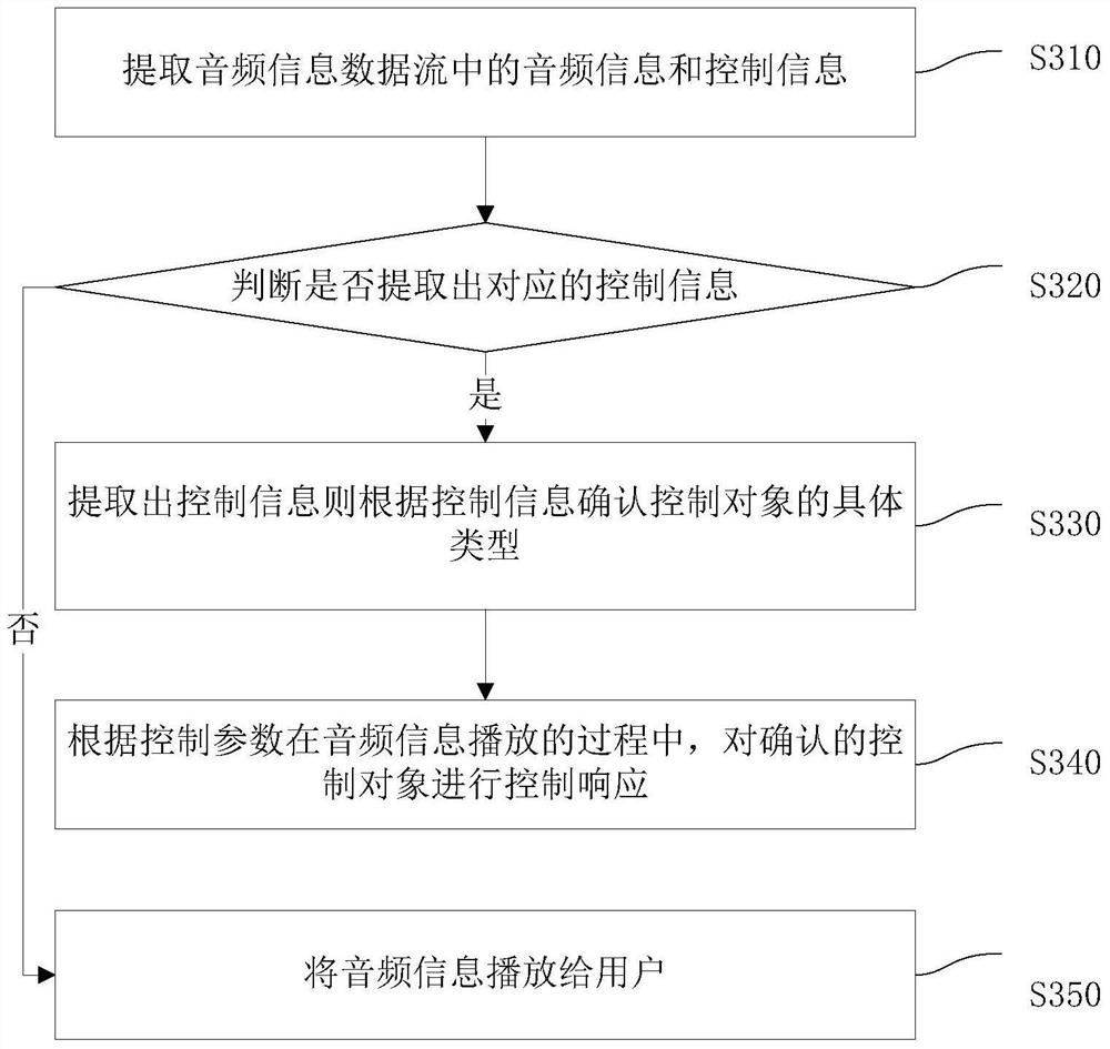 Information processing method, device and terminal equipment