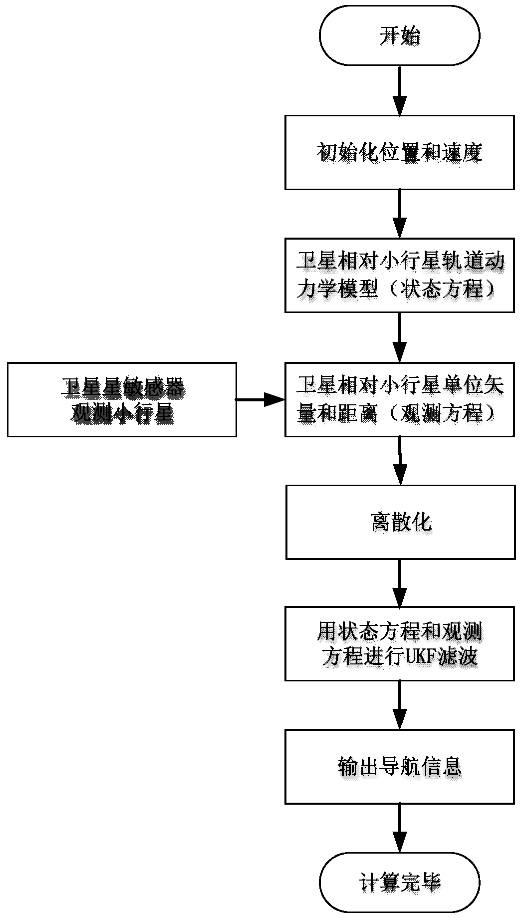 Visual autonomous navigation method of satellite relative to minor planet