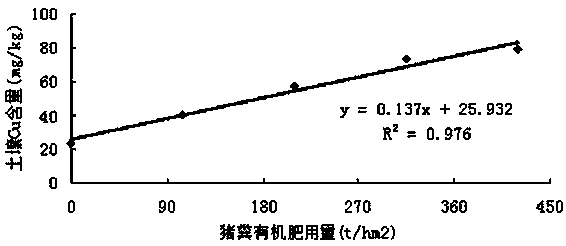 Method for applying organic fertilizer based on heavy metal load of farmland soil