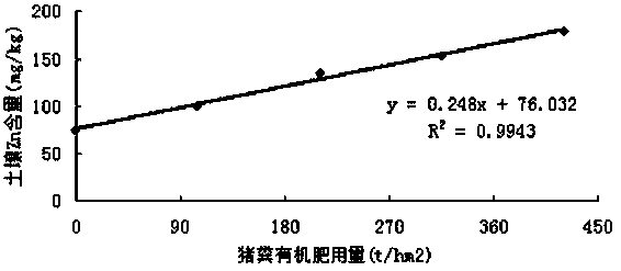 Method for applying organic fertilizer based on heavy metal load of farmland soil