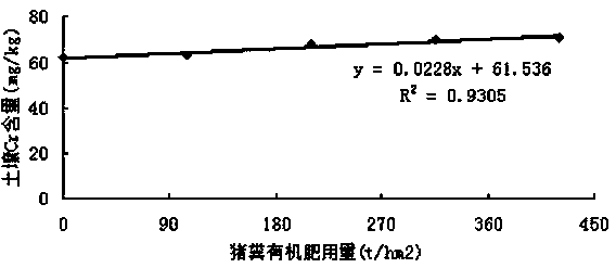 Method for applying organic fertilizer based on heavy metal load of farmland soil