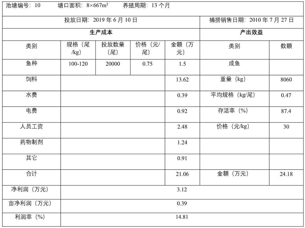 Out-of-season recirculating aquaculture method for micropterus salmoides