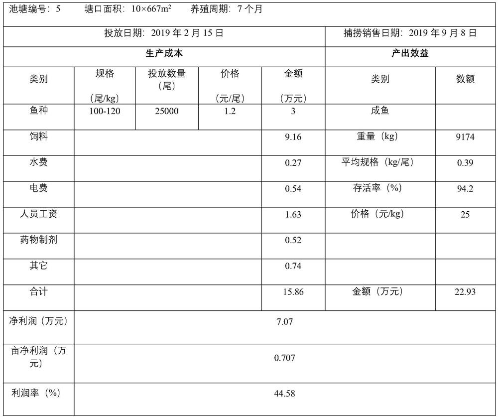 Out-of-season recirculating aquaculture method for micropterus salmoides