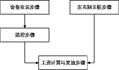 Multi-region identification-based rural migrant worker salary distribution method