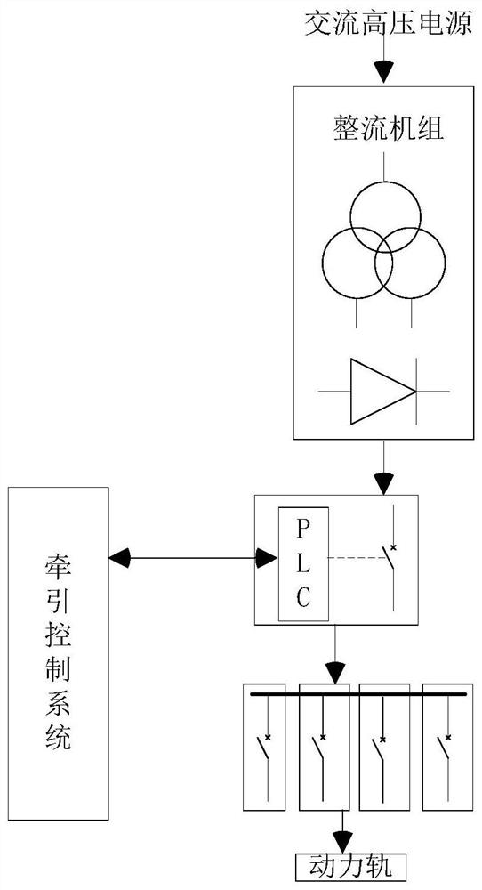 A power rail power supply system and power supply control method thereof