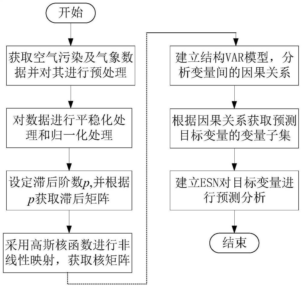 A Zero-delay Nonlinear Extended Granger Causality Analysis Method