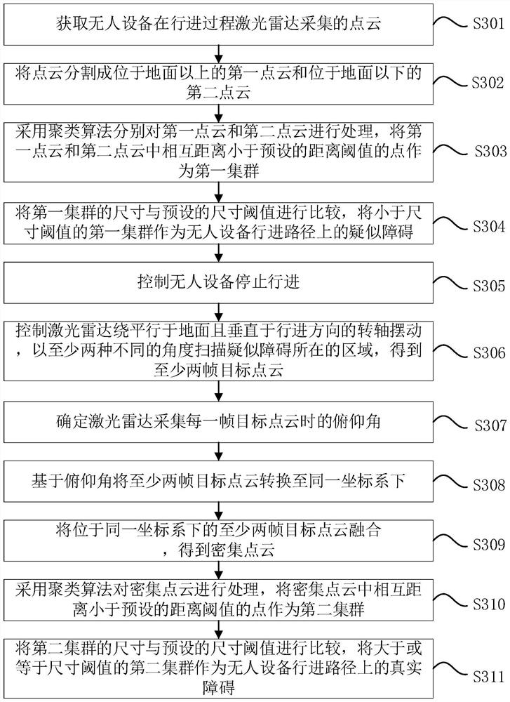 Unmanned equipment road surface obstacle detection method and device, unmanned equipment and storage medium