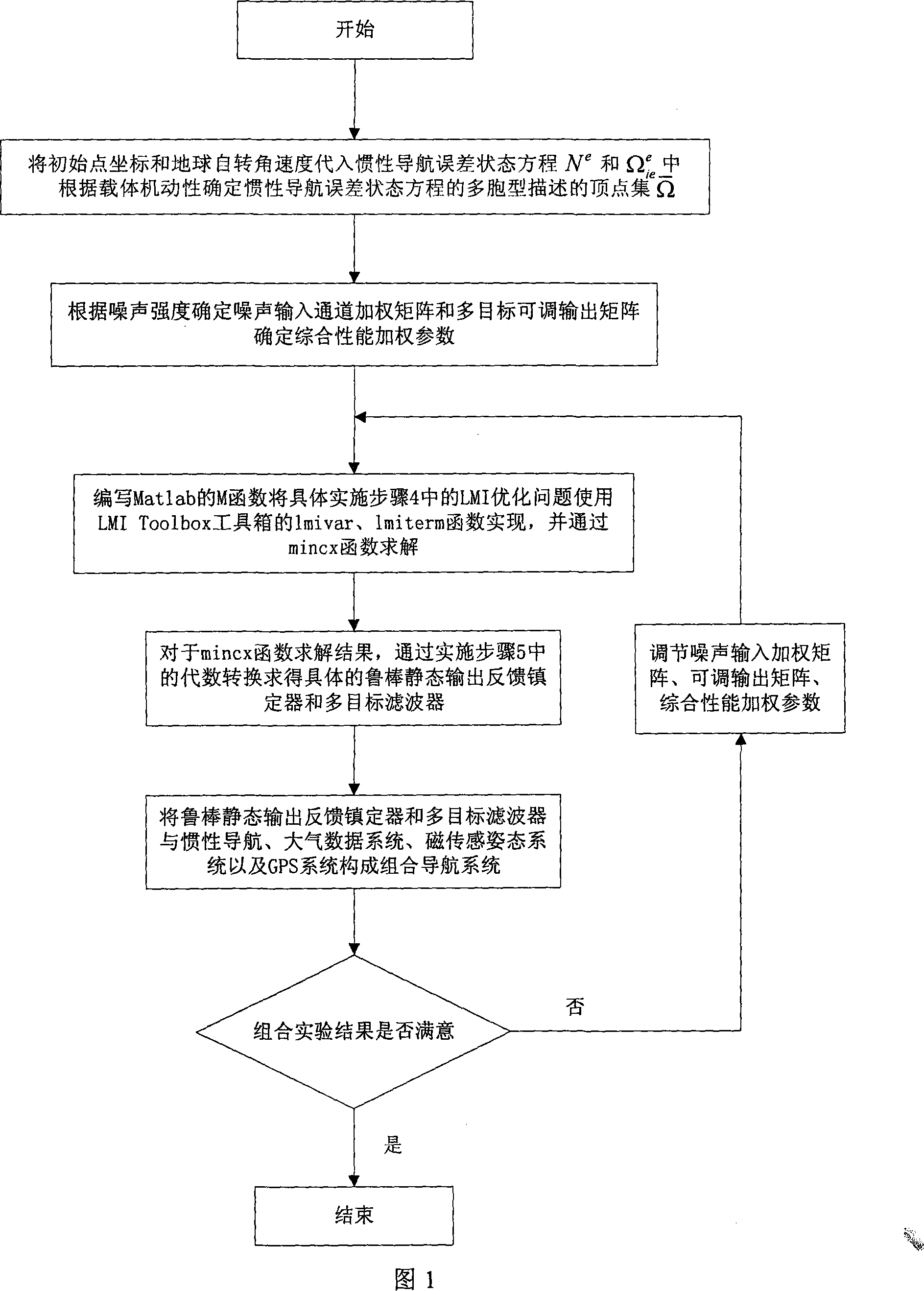 Multi-target multi-sensor information amalgamation method based on convex optimized algorithm