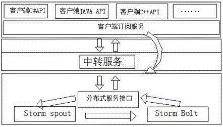 A distributed file transfer service method