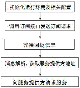 A distributed file transfer service method