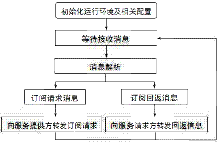 A distributed file transfer service method