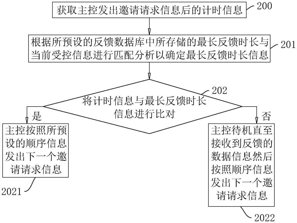 Yacht control method and system, storage medium and intelligent terminal