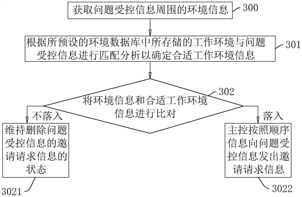 Yacht control method and system, storage medium and intelligent terminal