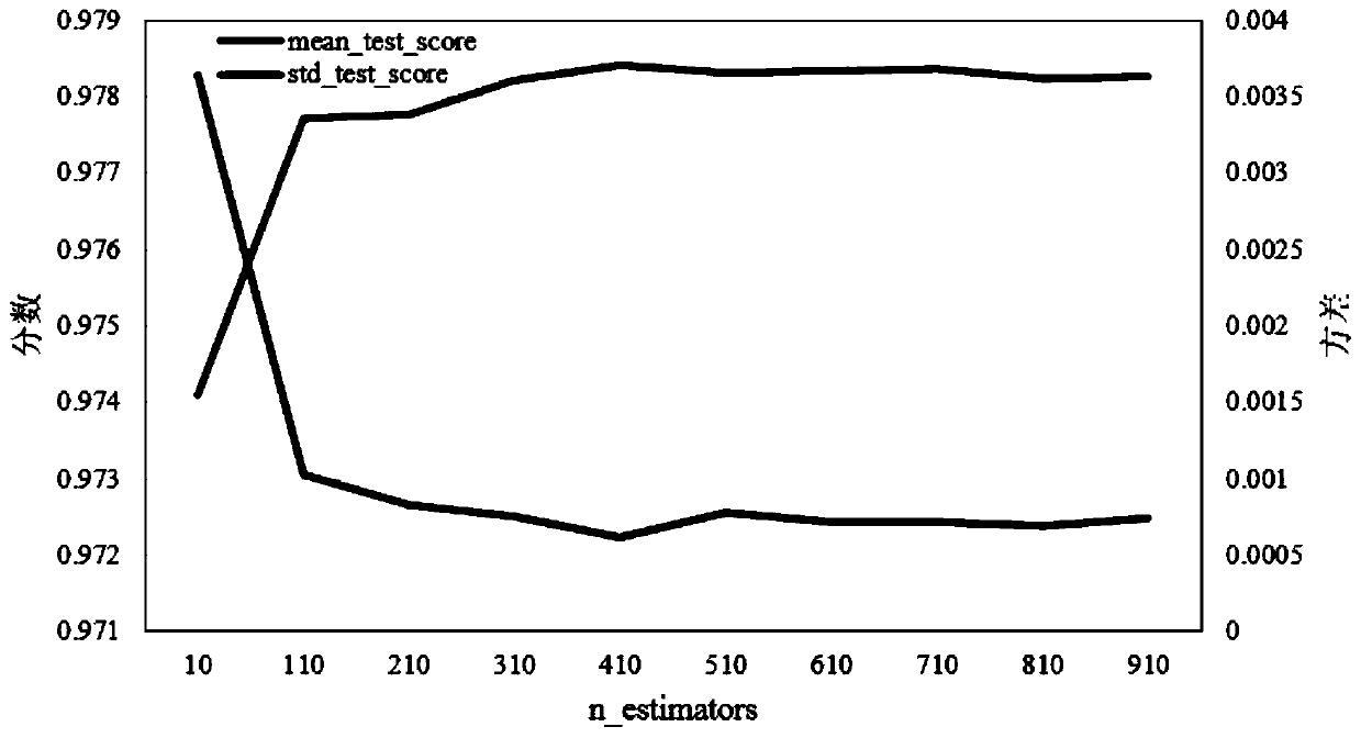 Road surface roughness prediction method based on random forest