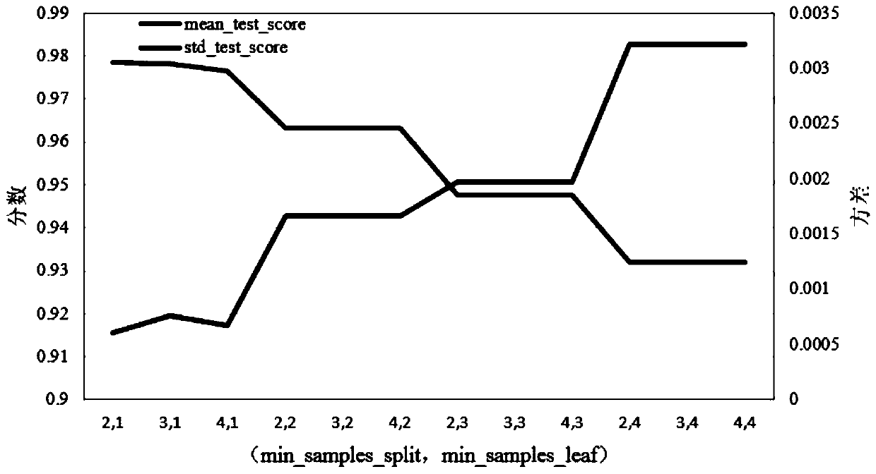 Road surface roughness prediction method based on random forest