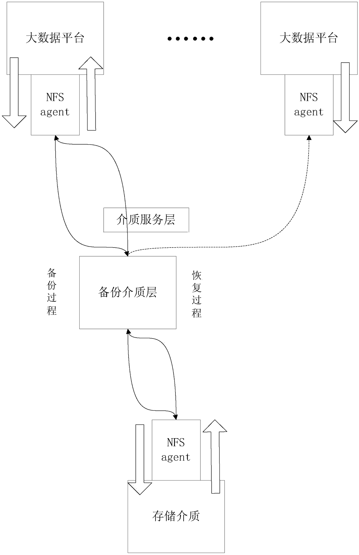 A big data backup method based on virtual shared directory