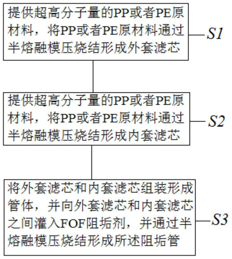 A kind of anti-scaling pipe and its production process