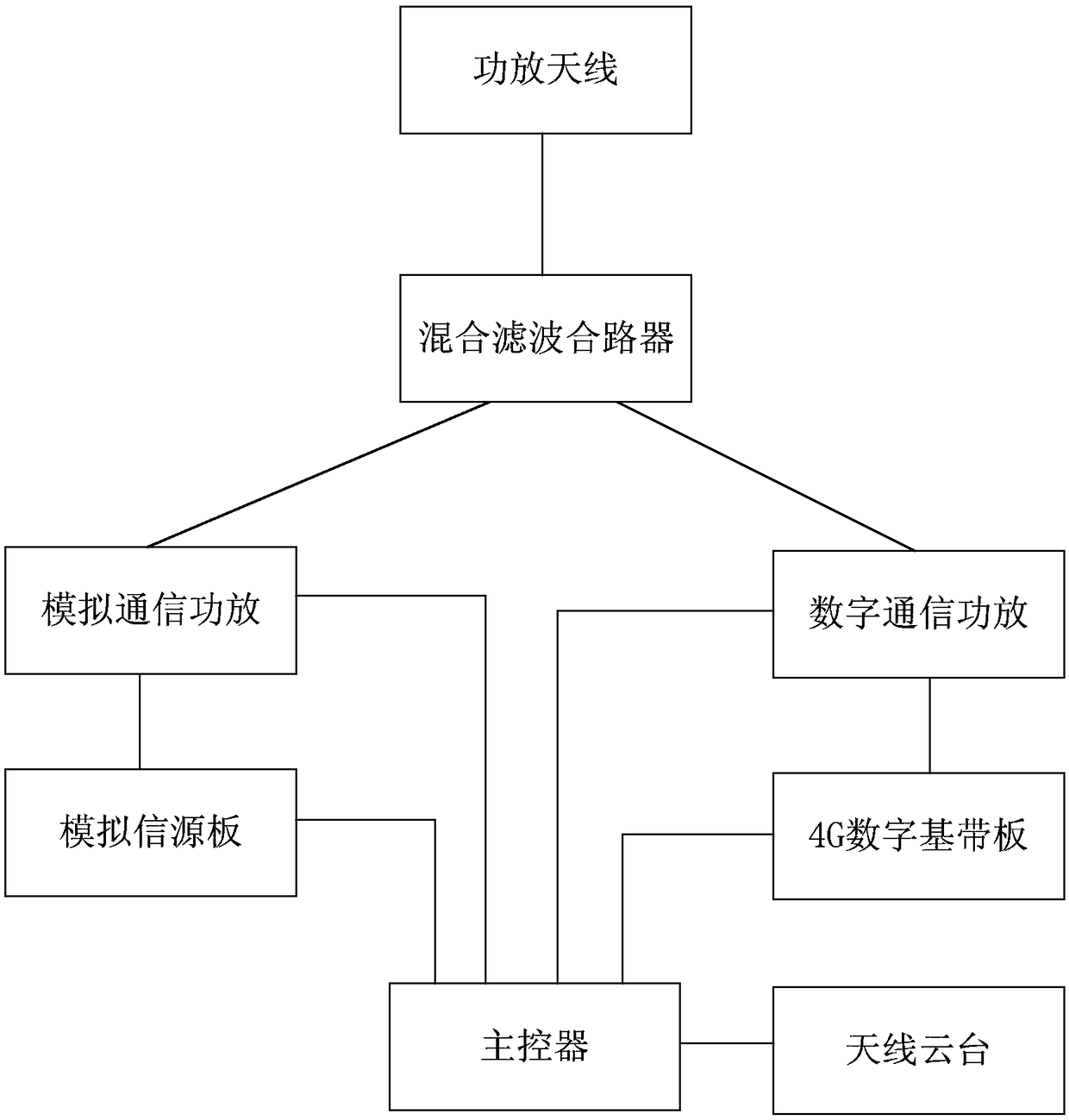 Vehicle 4G mobile phone control system and method integrating shielding and controlling