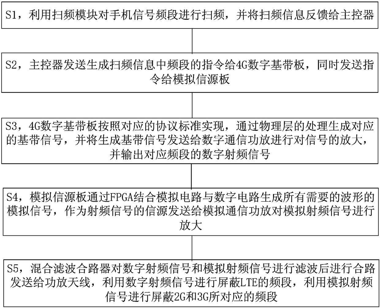 Vehicle 4G mobile phone control system and method integrating shielding and controlling