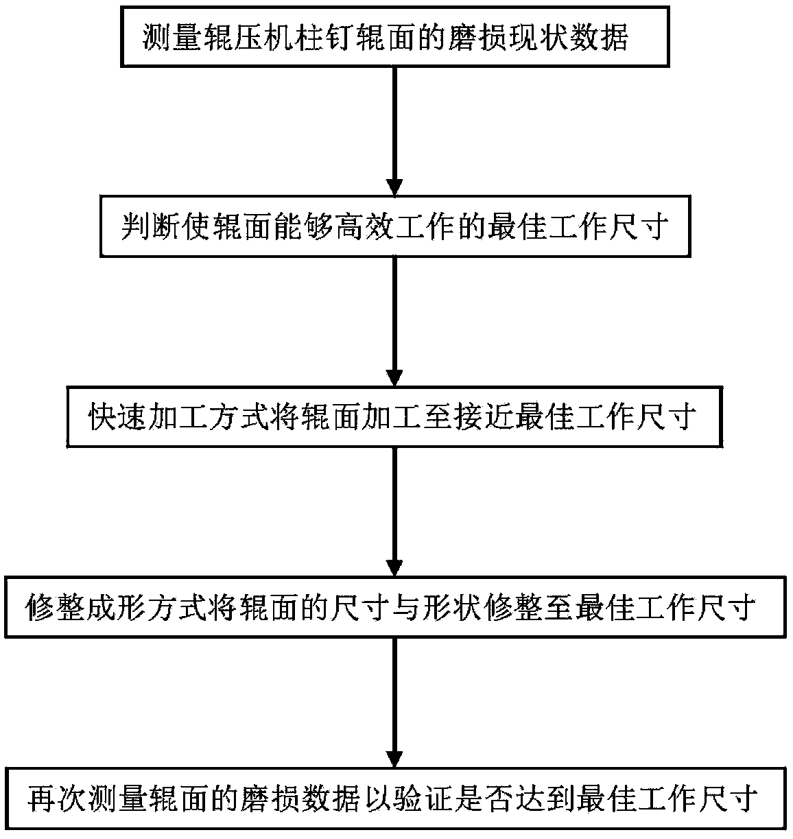 Abrasion homogenizing method for pin roller surface