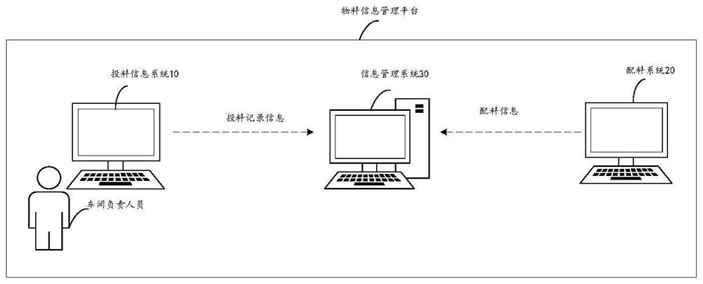 Material information processing method, system and equipment and storage medium