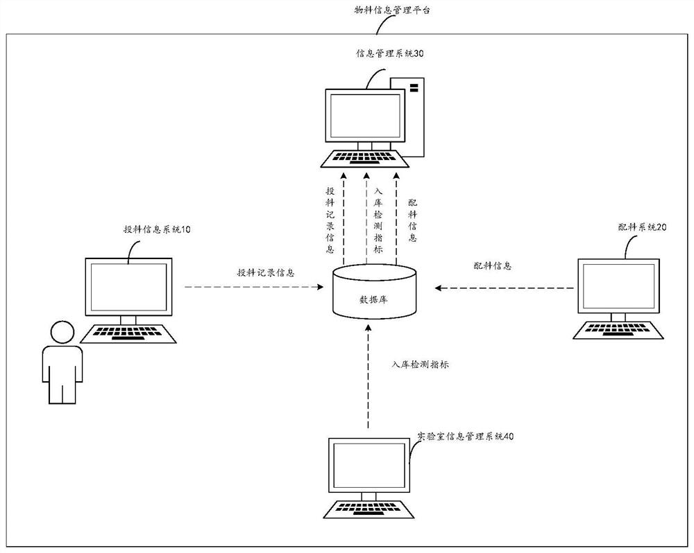 Material information processing method, system and equipment and storage medium