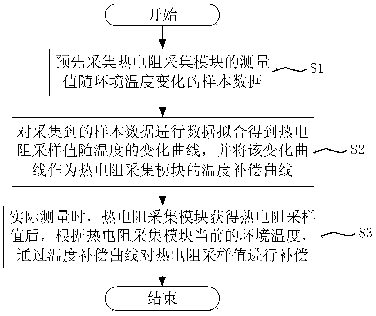 Temperature compensation method used for thermal resistance collecting module