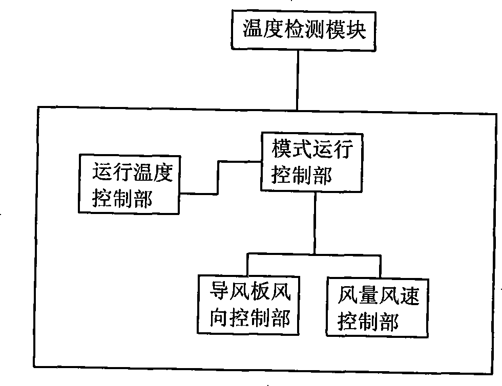 Control method for quick refrigeration/heat-production of air conditioner