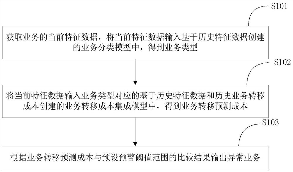 Abnormal service identification method and device