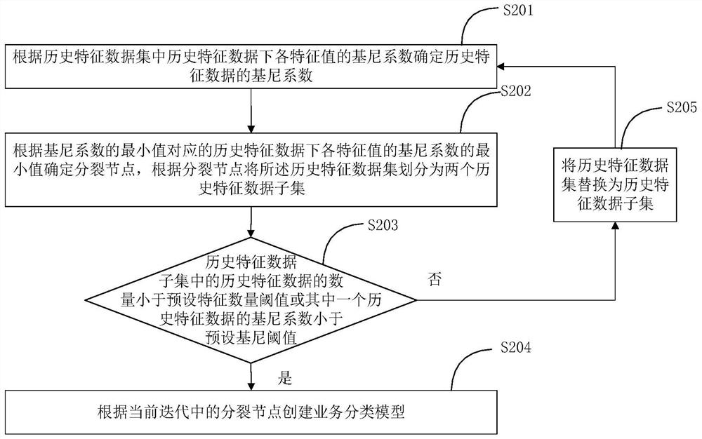 Abnormal service identification method and device