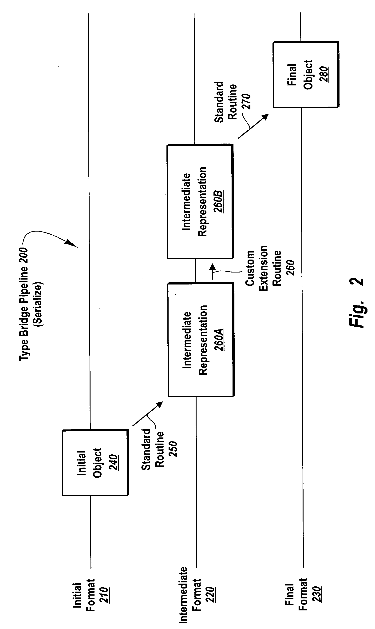 Type bridges