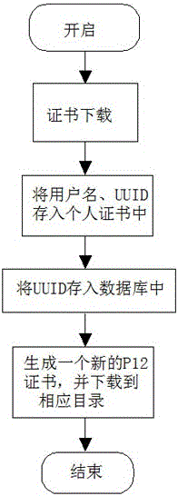 Implementation scheme of two-factor login manner capable of opening and closing freely