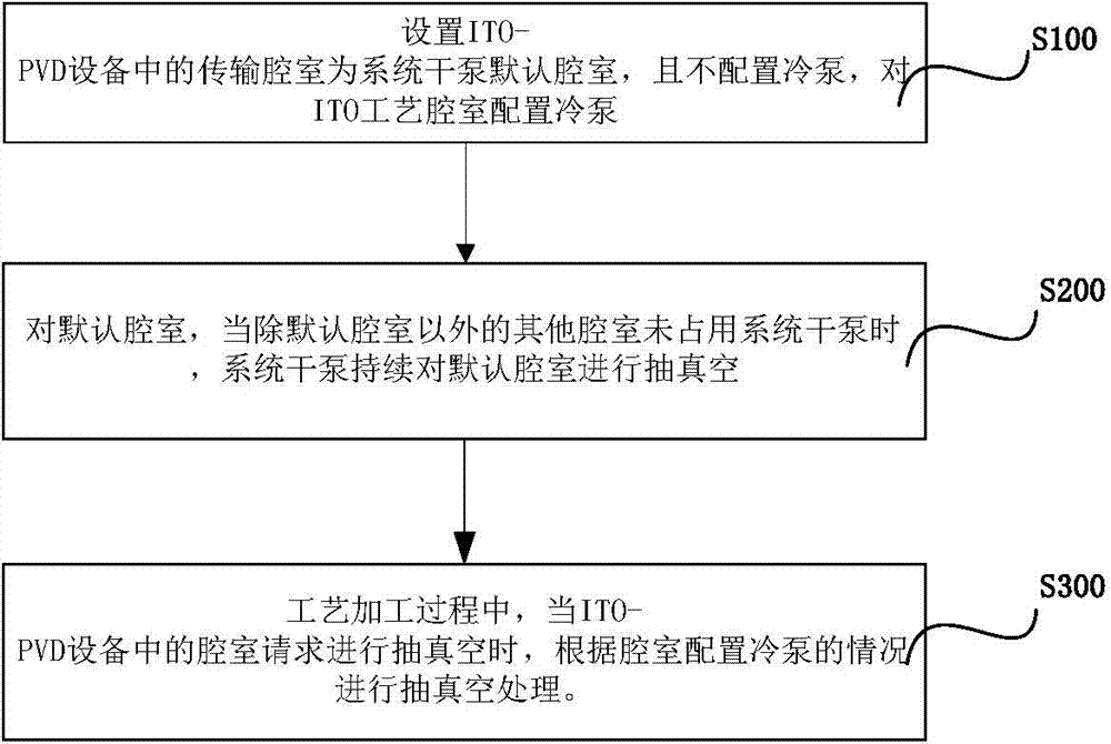 Vacuuming control method and system of ITO-PVD equipment