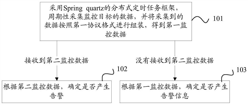 A kind of warning method and device of pim platform