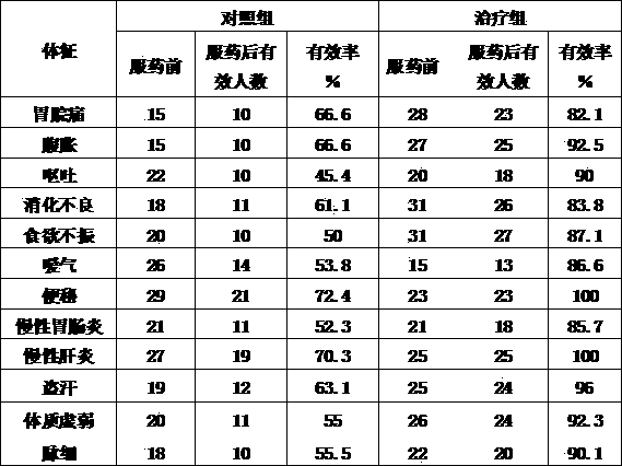 Chuanminshen violaceum spleen-tonifying qi-tonifying hot-pot condiment and preparation method thereof