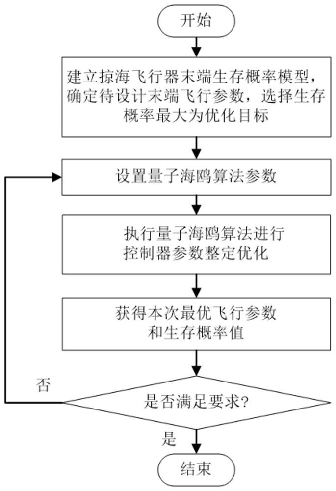 Sea skimming aircraft tail end flight parameter design method