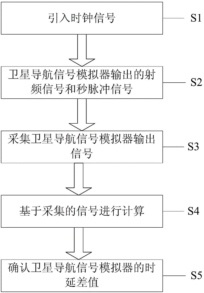 GNSS signal simulator time delay calibration system and GNSS signal simulator time delay calibration method