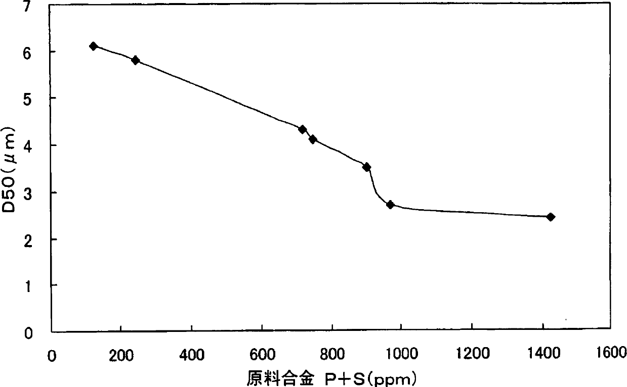 Raw material alloy for R-T-B system sintered magnet, r-t-b system sintered magnet and production method thereof