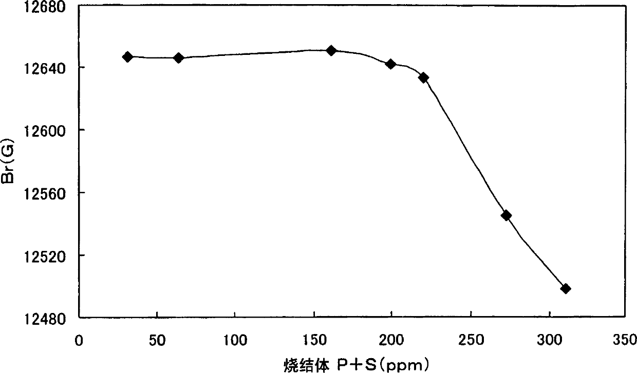 Raw material alloy for R-T-B system sintered magnet, r-t-b system sintered magnet and production method thereof