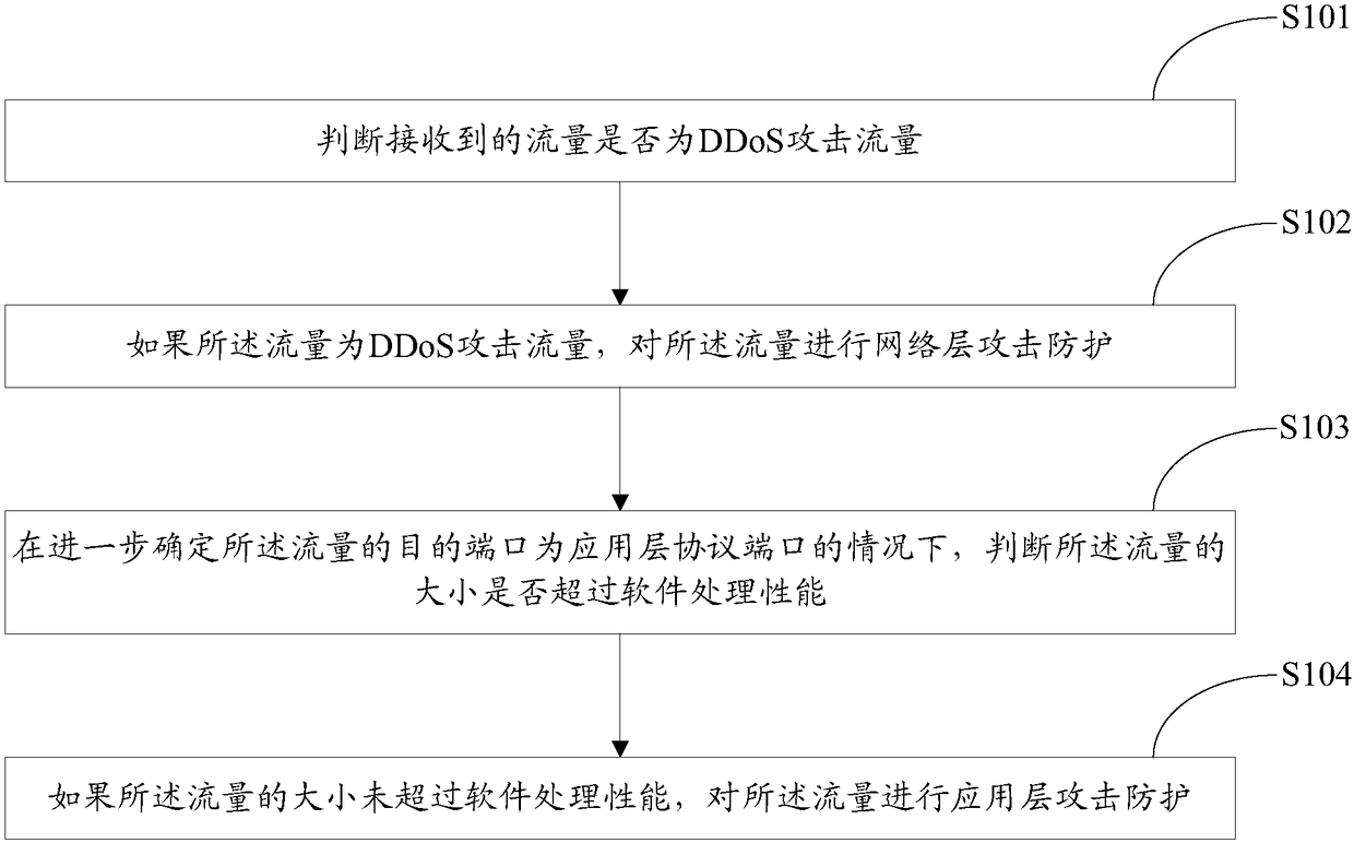 Method and device for protecting against mixed DDoS attack