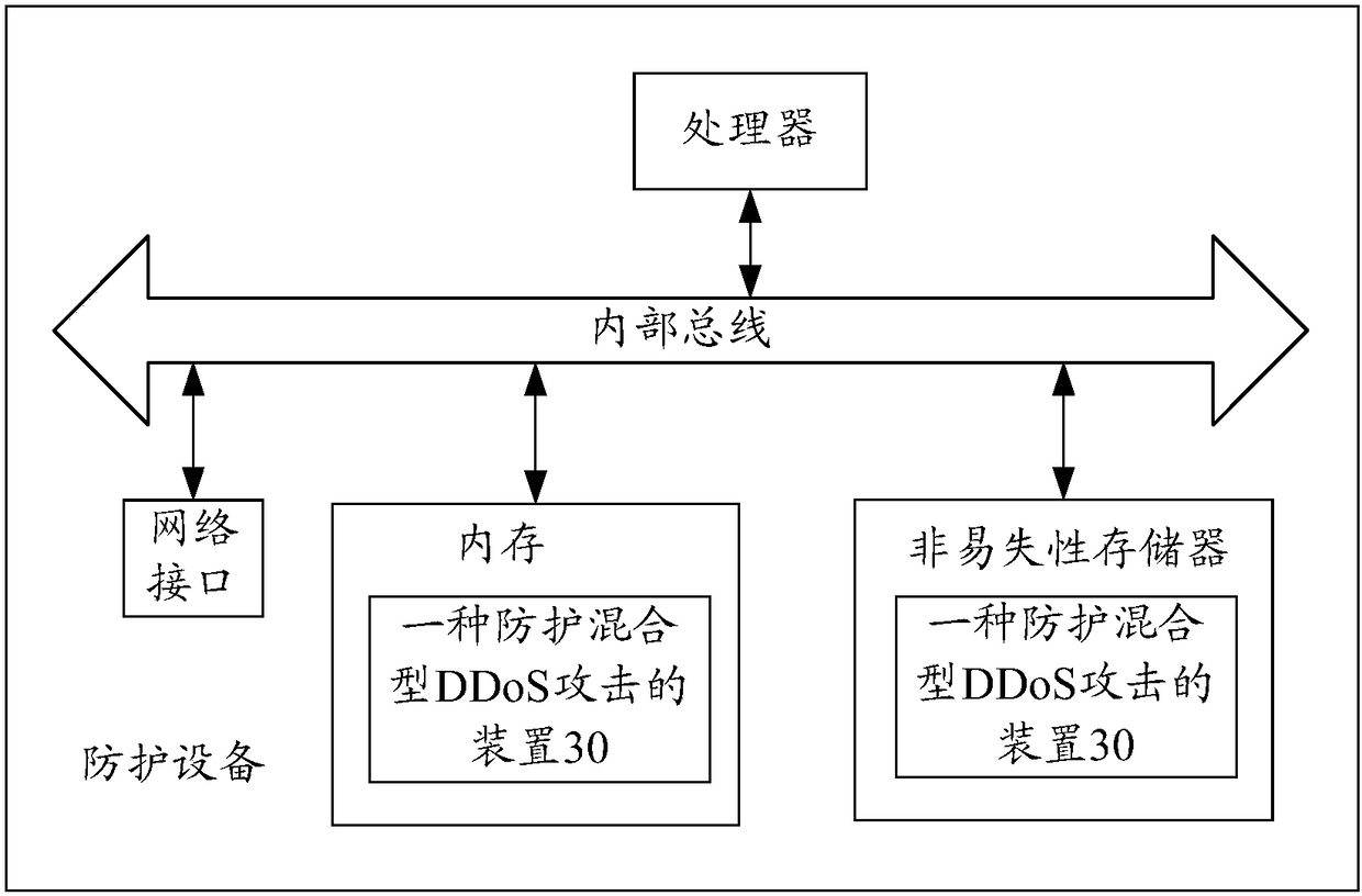 Method and device for protecting against mixed DDoS attack